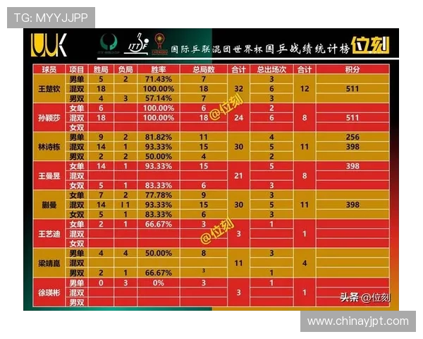 深圳乒乓球队在世锦赛积分榜上以89分稳居第一名展现强大实力